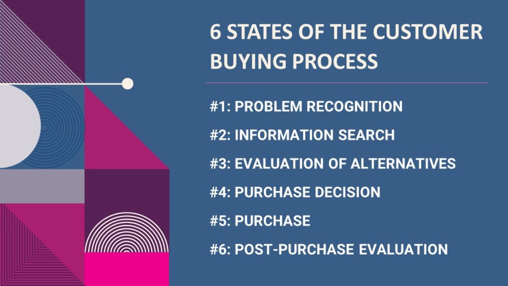 6 stages of the buying process